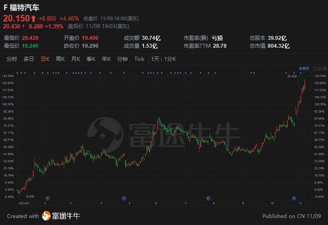 福特股票，與友情之旅的交織故事