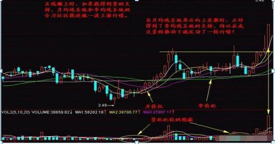 股票均線設置，如何影響我們的投資生活？
