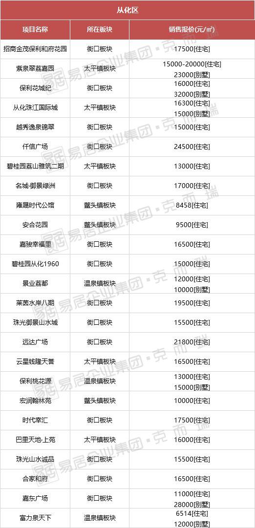 從化房?jī)r(jià)最新動(dòng)態(tài),從化房?jī)r(jià)最新動(dòng)態(tài)，解讀市場(chǎng)趨勢(shì)與未來展望