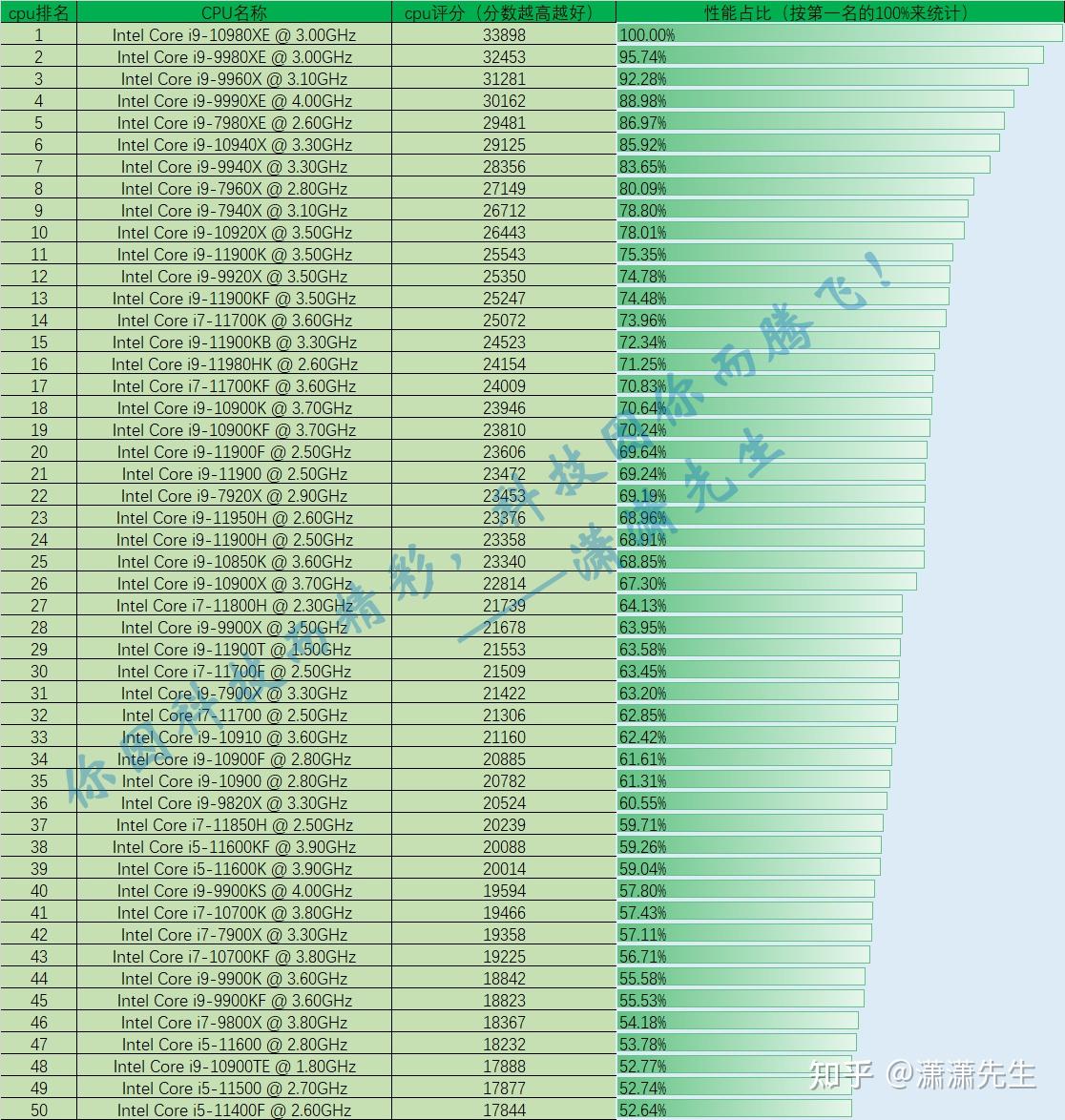 最新CPU性能排行榜出爐，探尋最新最快的處理器王者