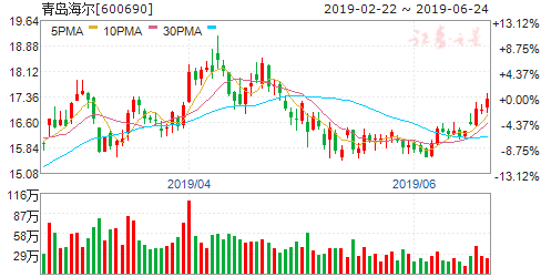 揭秘600690股票行情，洞悉未來走勢(shì)與投資建議！
