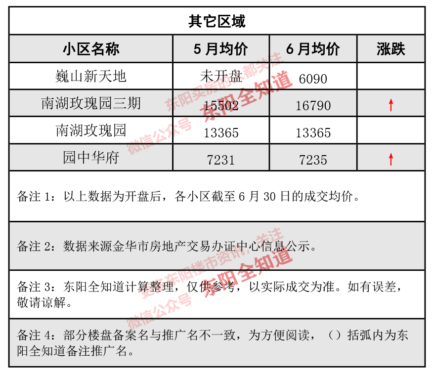 東陽(yáng)房?jī)r(jià)動(dòng)態(tài)解析，市場(chǎng)走勢(shì)、觀點(diǎn)闡述與最新資訊分享