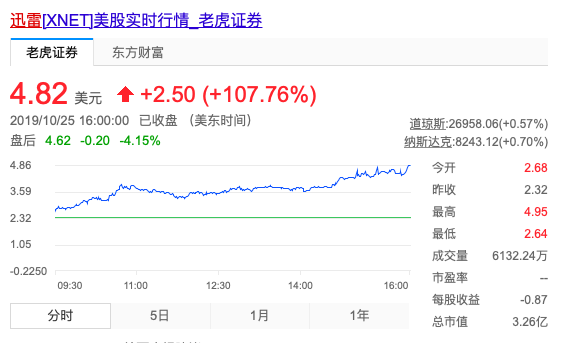 迅雷股價動態(tài)，與自然美景同行的投資對話