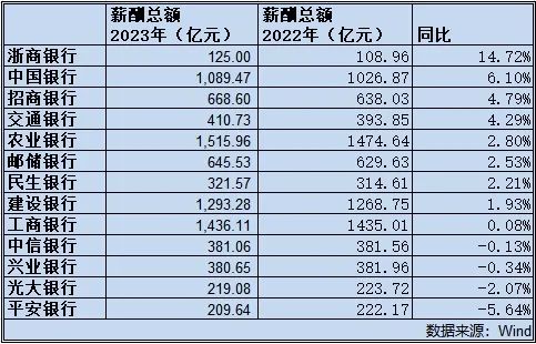 科技重塑金融時代，上市銀行薪酬革新與數(shù)字化發(fā)展之道