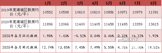 蕪湖市今日房價(jià)概覽，最新房價(jià)信息一覽