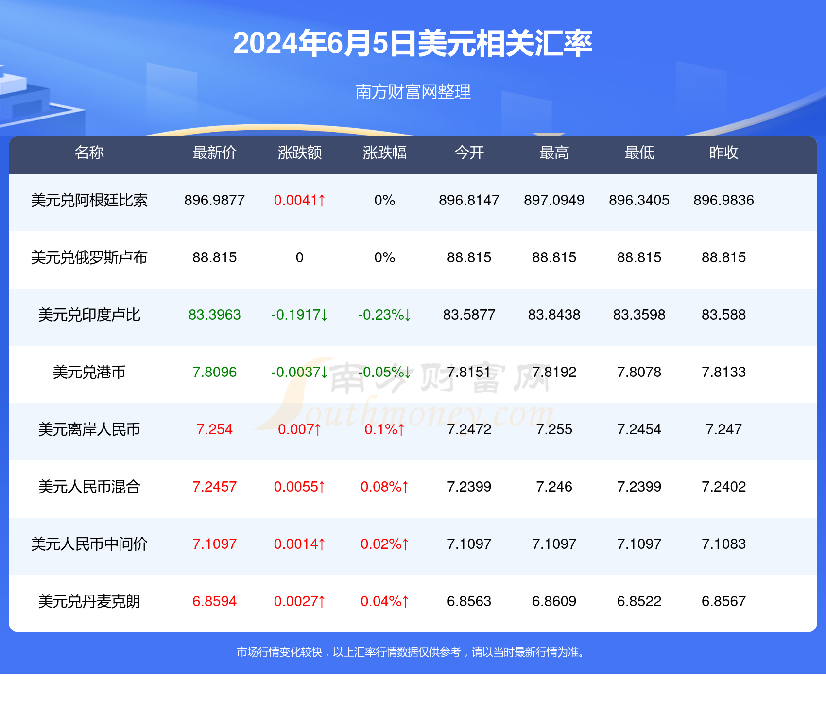 盧布匯率更新，啟程自然美景之旅