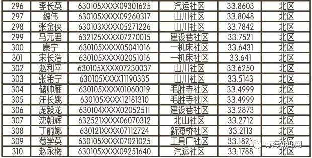 西寧公租房最新名單公布，最新申請(qǐng)者名單揭曉