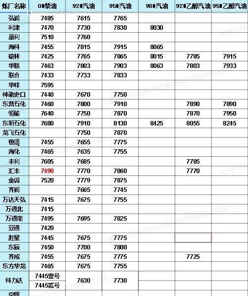 中國(guó)石化價(jià)格最新動(dòng)態(tài)，洞悉行業(yè)變化，掌握最新消息！