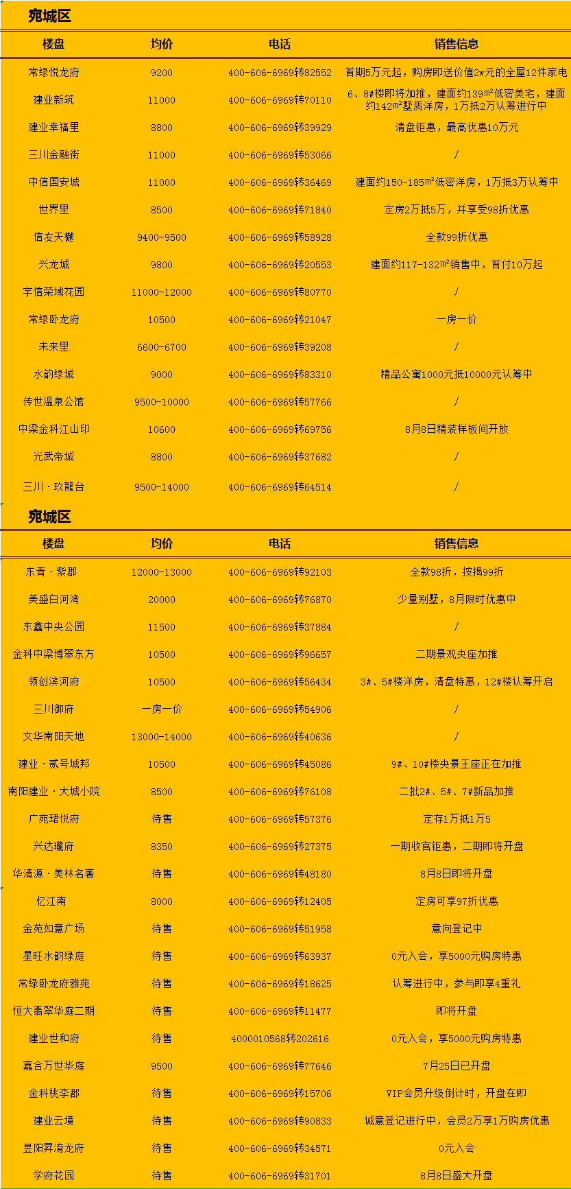 南陽最新房源，理想居住首選