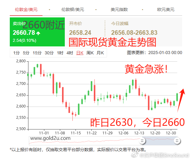 黃金美元最新走勢(shì)，時(shí)代交匯與市場(chǎng)的博弈分析