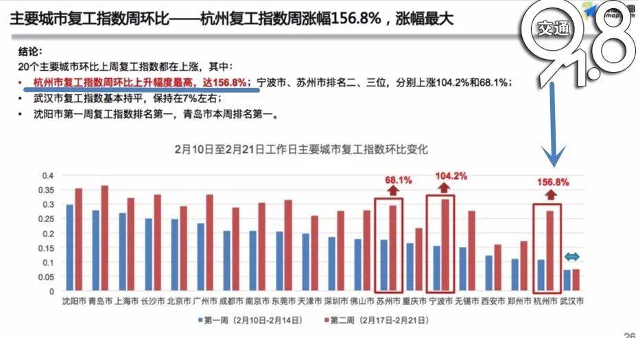 最新復工指數(shù)揭示經濟復蘇強勁動力澎湃發(fā)展！